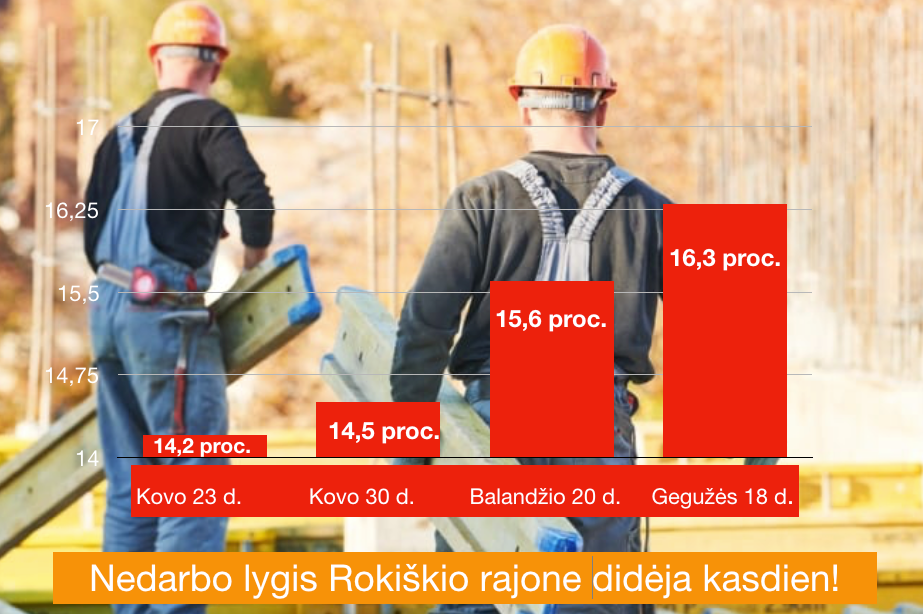 Rokiškio rajone daugėja nedarbo